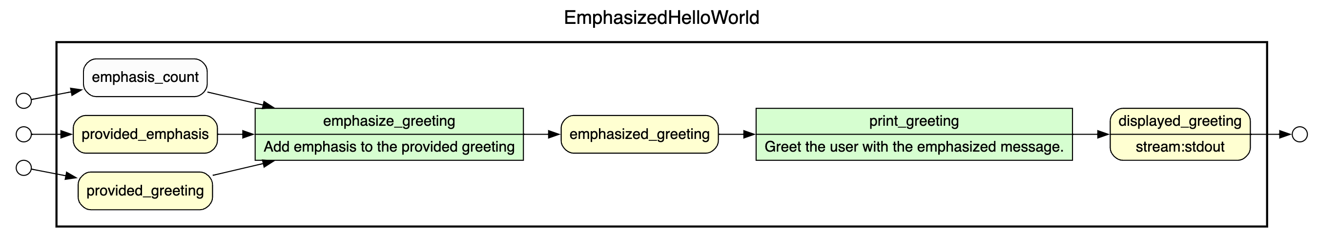Combined view of the greetings workflow